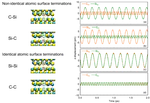 Effect of atomic surface termination on heat transfer across SiC–SiC nanogap