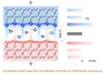 Excessive local heat flux at resonant interfacial layers