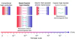 Interfacial thermal resonance between adsorbed liquid layers in a nanogap