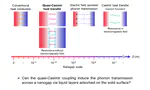 Interfacial thermal resonance between adsorbed liquid layers in a nanogap