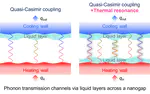 Quasi-Casimir coupling can induce thermal resonance of adsorbed liquid layers in a nanogap