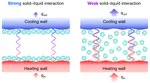 Weak solid–liquid interaction enhances thermal energy transport across a nanogap
