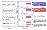 Interfacial thermal resonance assisted phonon heat transfer across vacuumed nanogap