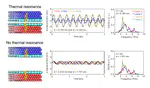 Non-equilibrium molecular dynamics simulation on thermal resonance in a nanogap