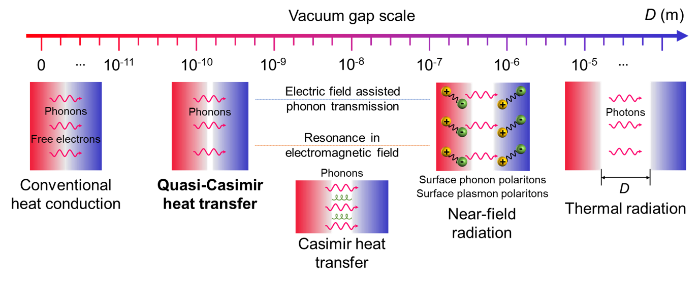 Phonon heat transfer induced by quasi-Casimir coupling in a nanogap ...